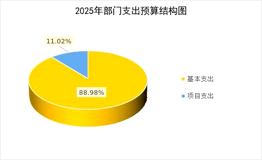 国家中医药管理局2025年部门预算公开报告