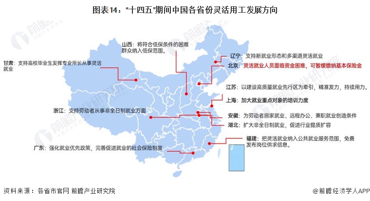 图表14：&ldquo;十四五&rdquo;期间中国各省份灵活用工发展方向