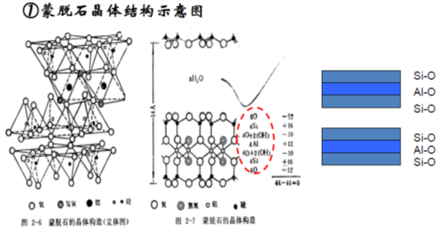 蒙脱石晶体结构