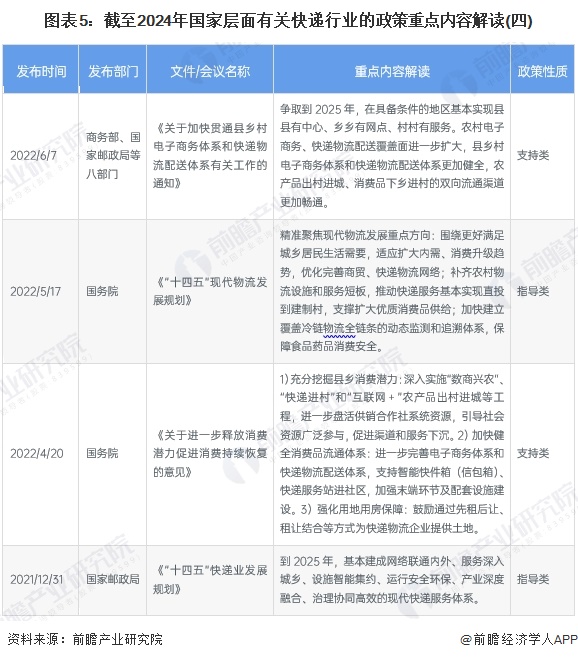 图表5：截至2024年国家层面有关快递行业的政策重点内容解读(四)