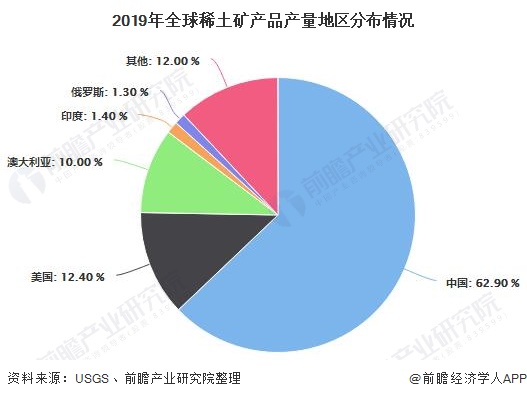 2019年全球稀土矿产品产量地区分布情况