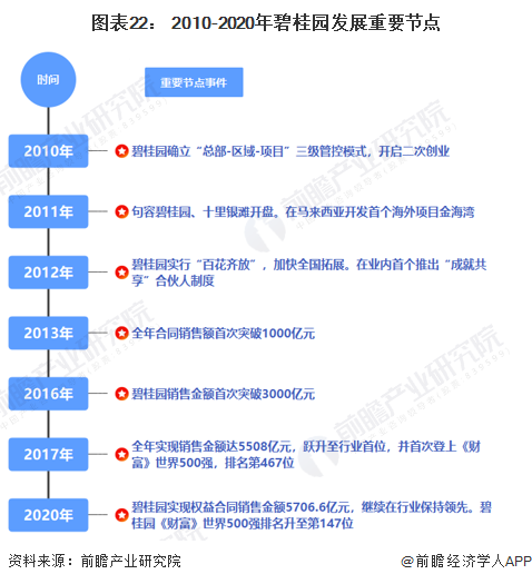 图表22： 2010-2020年碧桂园发展重要节点