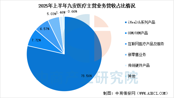 数据来源:中商产业研究院整理