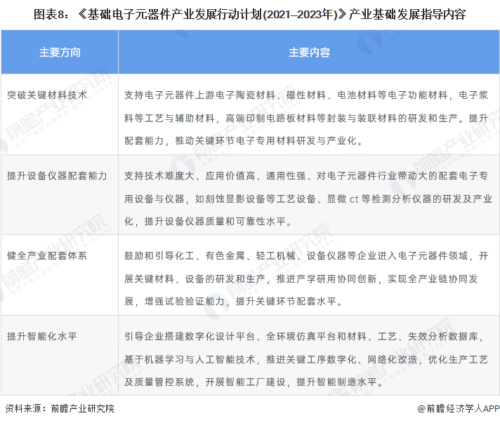 图表8：《基础电子元器件产业发展行动计划(2021&mdash;2023年)》产业基础发展指导内容