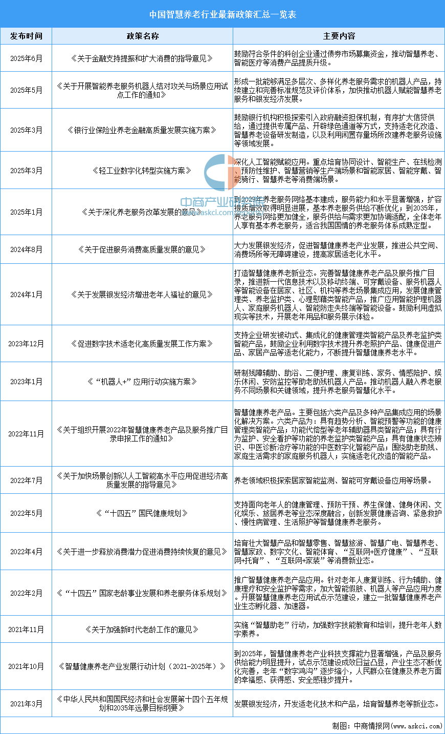 资料来源:中商产业研究院整理