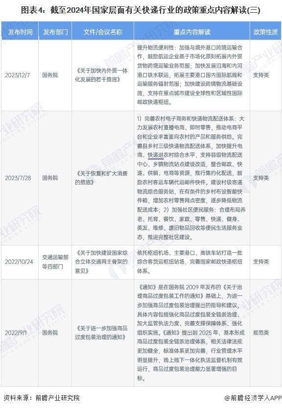 图表4：截至2024年国家层面有关快递行业的政策重点内容解读(三)