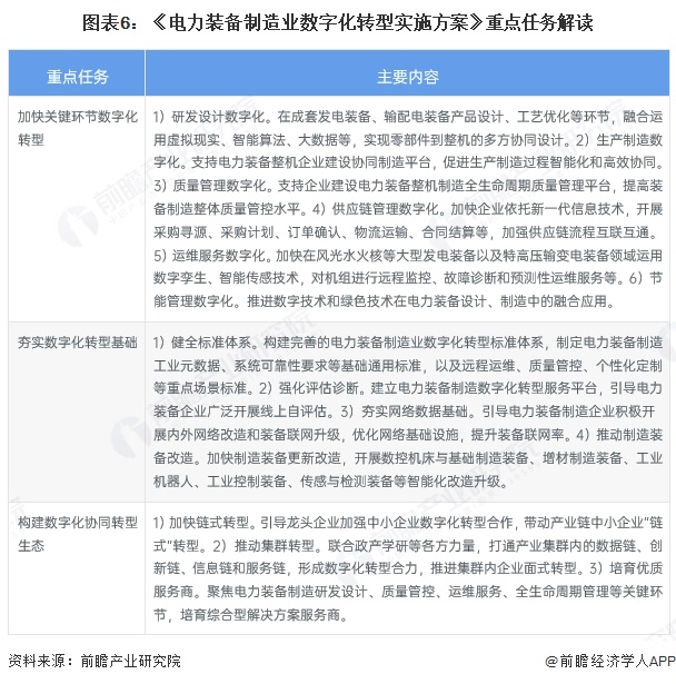 图表6:《电力装备制造业数字化转型实施方案》重点任务解读