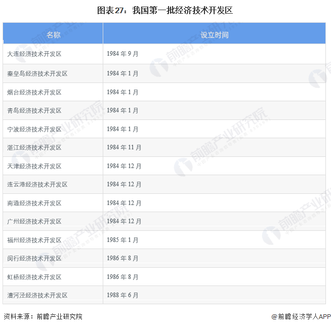 图表27：我国第一批经济技术开发区