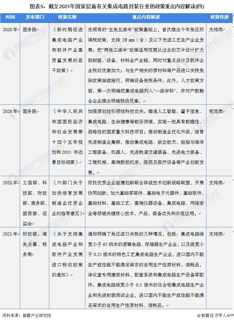 图表5:截至2021年国家层面有关集成电路封装行业的政策重点内容解读(四)