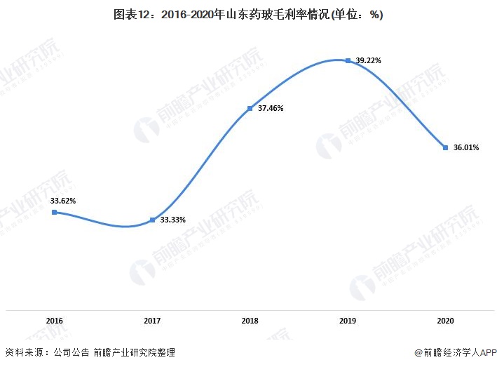 图表12:2016-2020年山东药玻毛利率情况(单位:%)