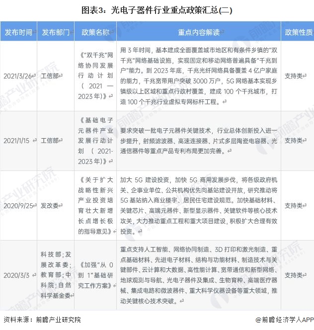 图表3:光电子器件行业重点政策汇总(二)