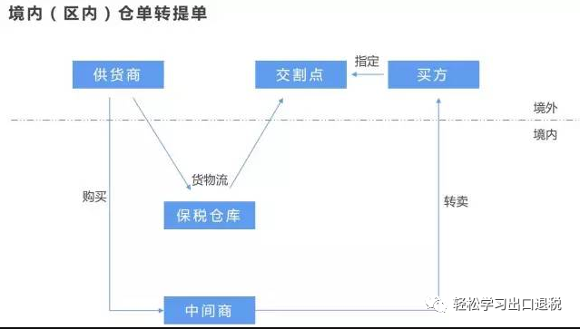 图 | 境内（区内）仓单转提单模式