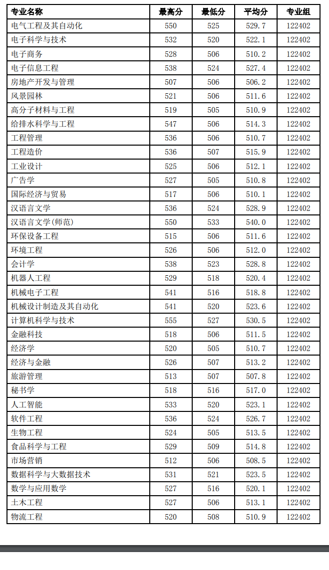 2024徐州工程学院录取分数线（含2022-2023历年）
