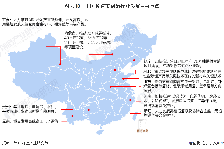 图表10：中国各省市铝箔行业发展目标重点