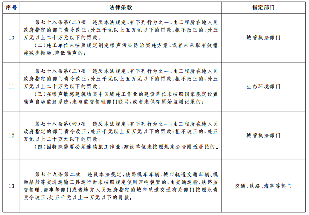 《中华人民共和国噪声污染防治法》相关条款政府指定部门