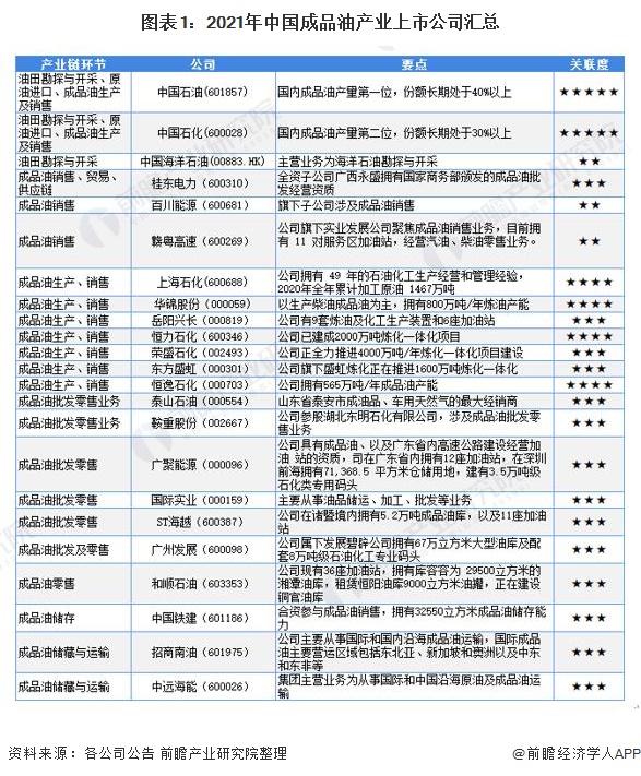 图表1:2021年中国成品油产业上市公司汇总