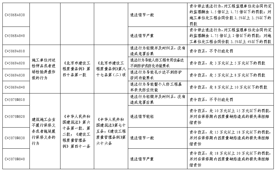 北京市人民防空系统行政处罚裁量基准表