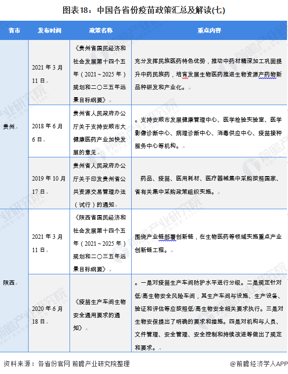 图表18：中国各省份疫苗政策汇总及解读(七)