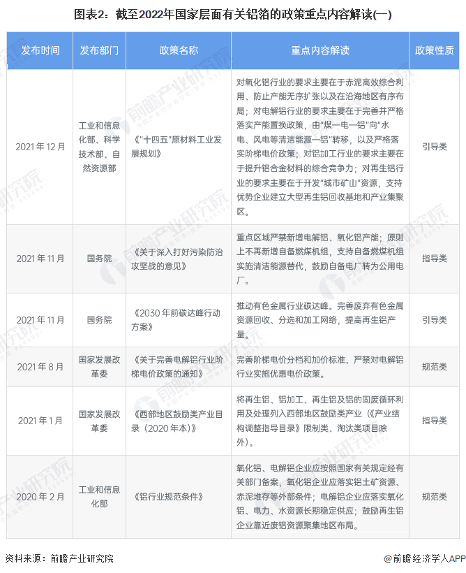图表2：截至2022年国家层面有关铝箔的政策重点内容解读(一)