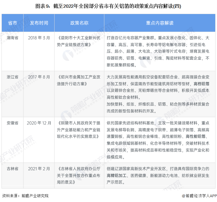 图表9：截至2022年全国部分省市有关铝箔的政策重点内容解读(四)