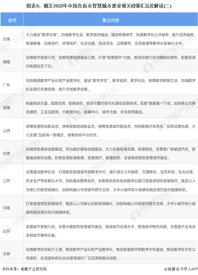 图表8：截至2022年中国各省市智慧城市建设相关政策汇总及解读(二)