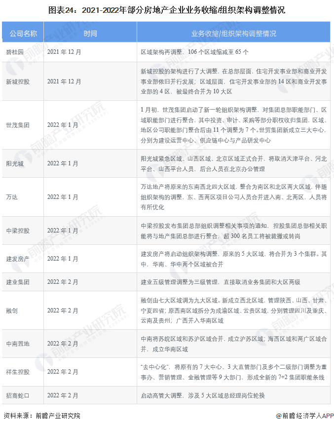 图表24：2021-2022年部分房地产企业业务收缩/组织架构调整情况