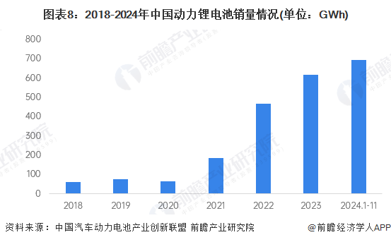 图表8:2018-2024年中国动力锂电池销量情况(单位:GWh)