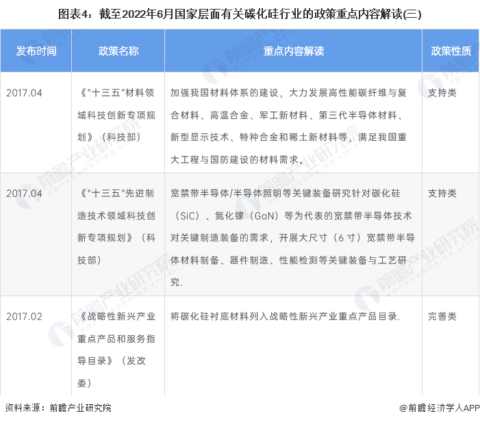 图表4：截至2022年6月国家层面有关碳化硅行业的政策重点内容解读(三)
