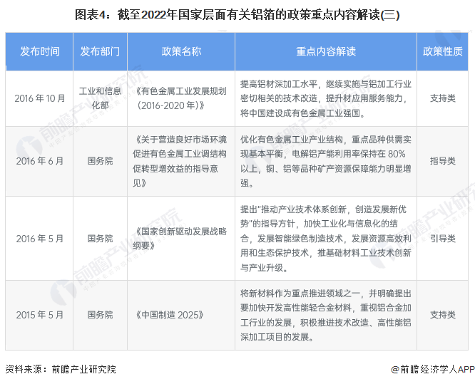 图表4：截至2022年国家层面有关铝箔的政策重点内容解读(三)