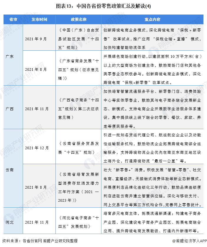 图表13:中国各省份零售政策汇总及解读(4)