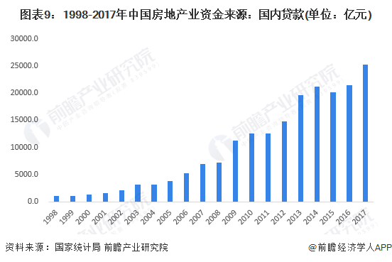 图表9：1998-2017年中国房地产业资金来源：国内贷款(单位：亿元)