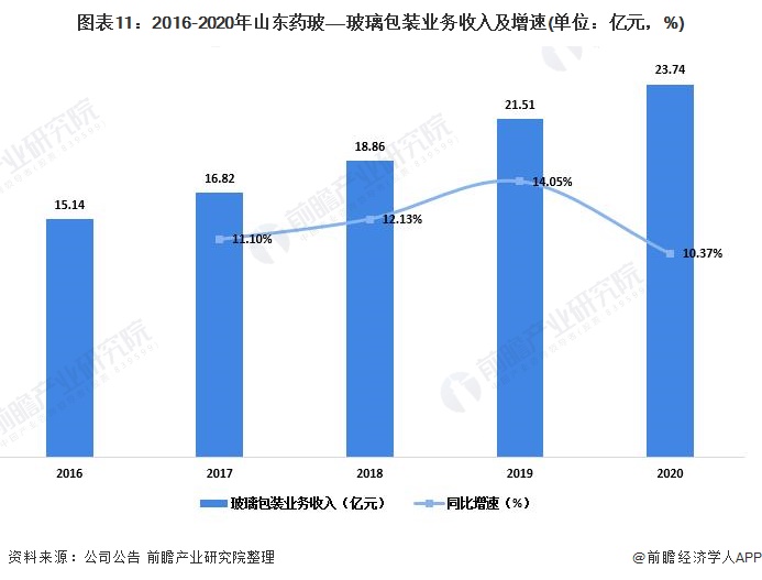 图表11:2016-2020年山东药玻——玻璃包装业务收入及增速(单位:亿元,%)