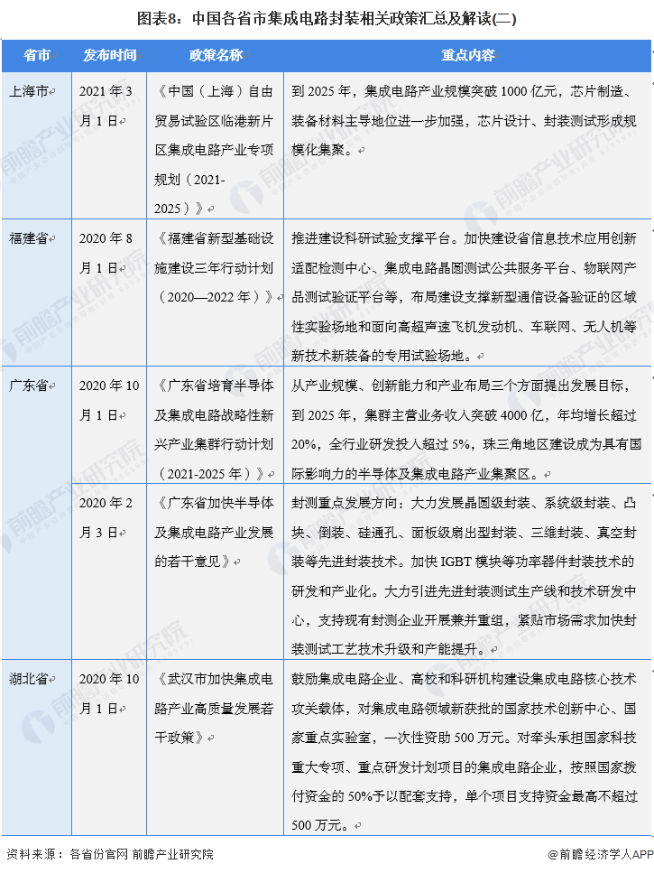 图表8:中国各省市集成电路封装相关政策汇总及解读(二)