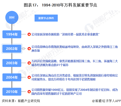 图表17： 1994-2010年万科发展重要节点