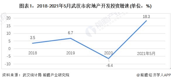 图表1：2018-2021年5月武汉市房地产开发投资增速(单位：%)