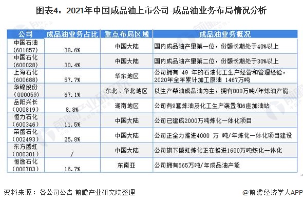 图表4:2021年中国成品油上市公司-成品油业务布局情况分析