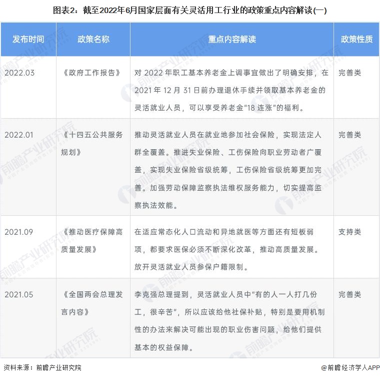 图表2：截至2022年6月国家层面有关灵活用工行业的政策重点内容解读(一)