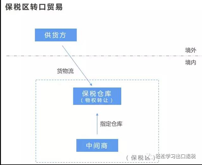 图 | 保税区转口贸易