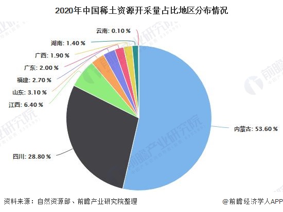 2020年中国稀土资源开采量占比地区分布情况