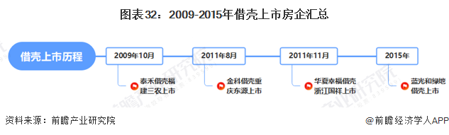 图表32：2009-2015年借壳上市房企汇总