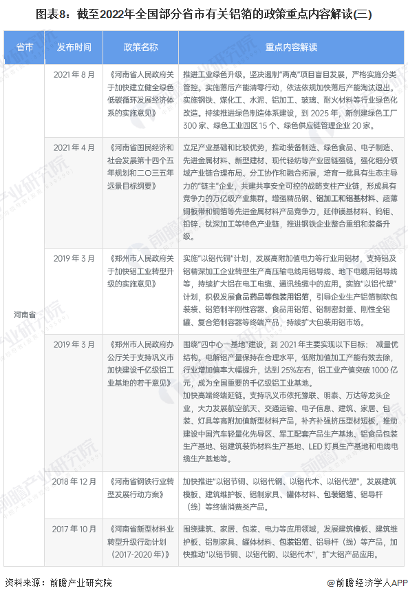 图表8：截至2022年全国部分省市有关铝箔的政策重点内容解读(三)