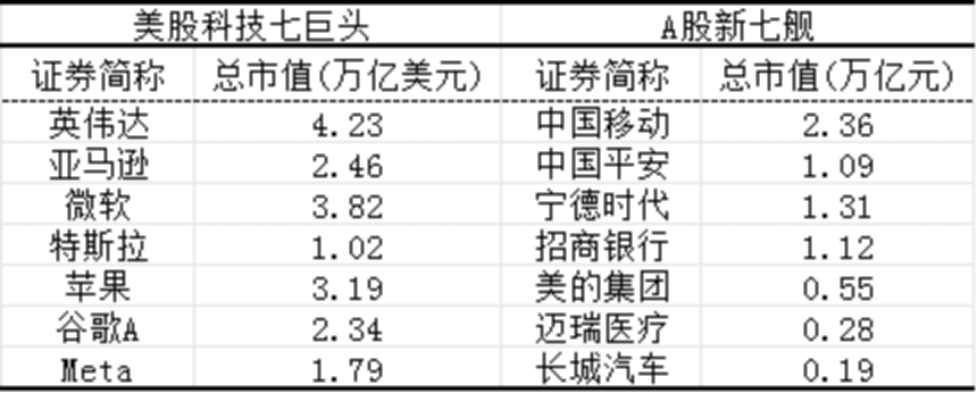 “A股新七舰”和“美股科技七巨头” 数据来源：同花顺，截至北京时间7月28日15时30分