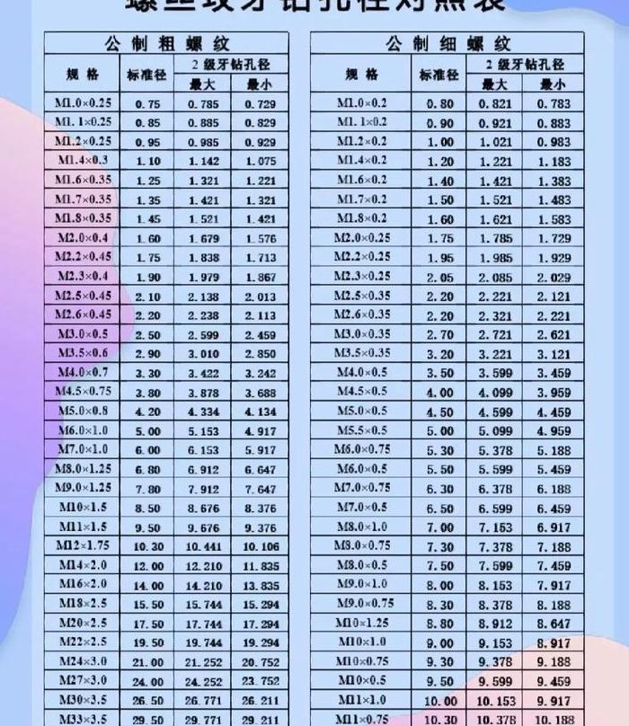 螺丝打孔孔径对照表图（螺丝打孔用多大钻头）