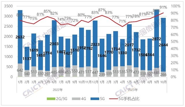 2023年手机ZDC报告:国内市场触底反弹,国产品牌侵蚀苹果份额