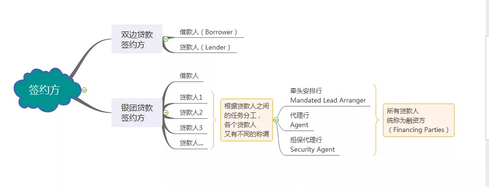 贷款协议的签约方