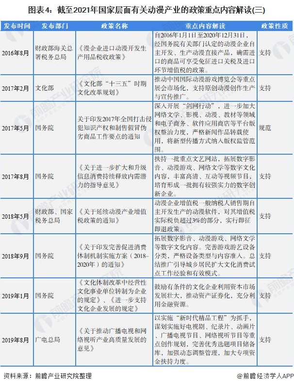 图表4：截至2021年国家层面有关动漫产业的政策重点内容解读(三)