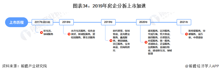 图表34：2019年房企分拆上市加速