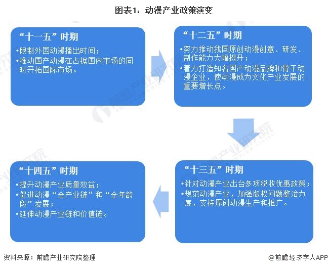 图表1：动漫产业政策演变