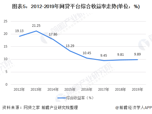 图表5：2012-2019年网贷平台综合收益率走势(单位：%)