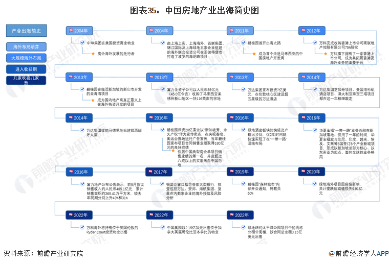 图表35：中国房地产业出海简史图